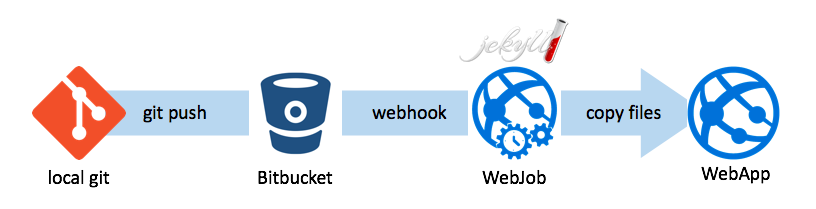Proces continuous deployment  z Jekyll na Azure WebApp