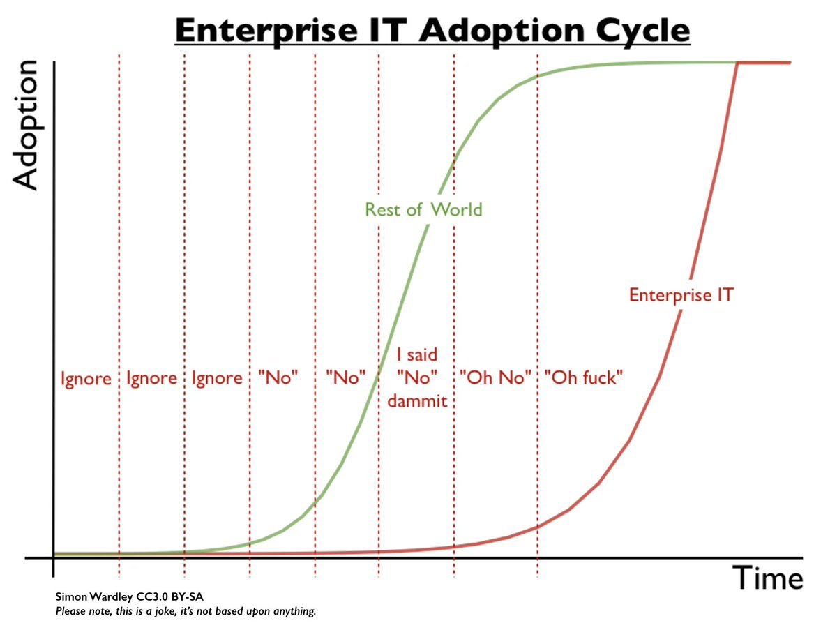 Enterprise IT Adoption Cycle